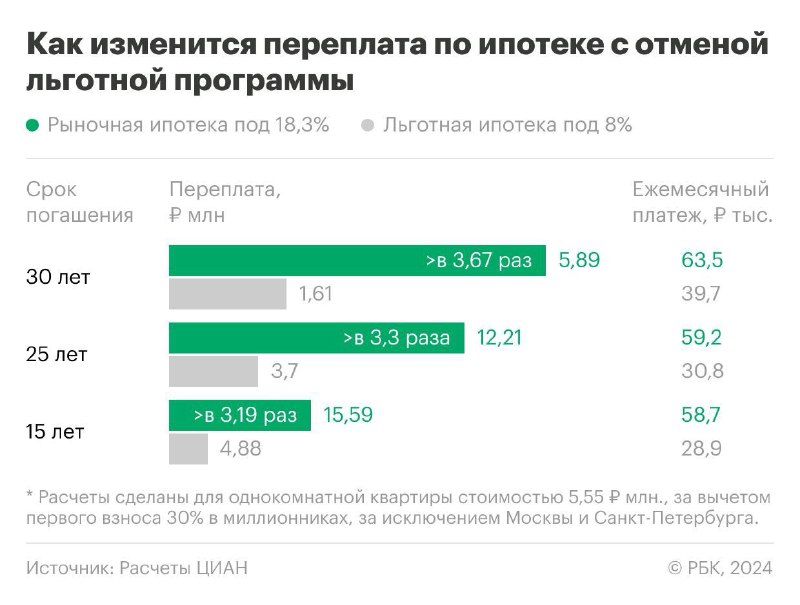 Условия ипотеки с 1 июня 2024